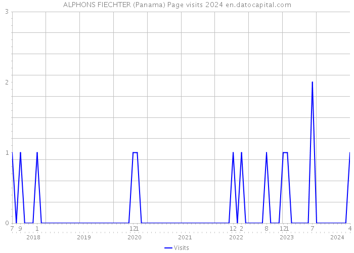 ALPHONS FIECHTER (Panama) Page visits 2024 