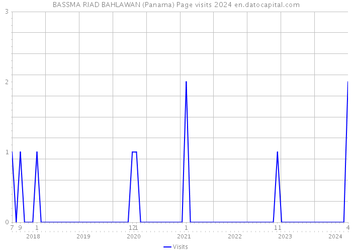 BASSMA RIAD BAHLAWAN (Panama) Page visits 2024 