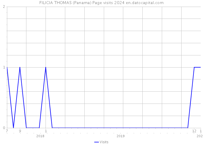 FILICIA THOMAS (Panama) Page visits 2024 