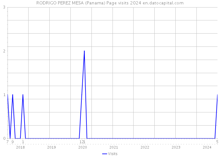 RODRIGO PEREZ MESA (Panama) Page visits 2024 