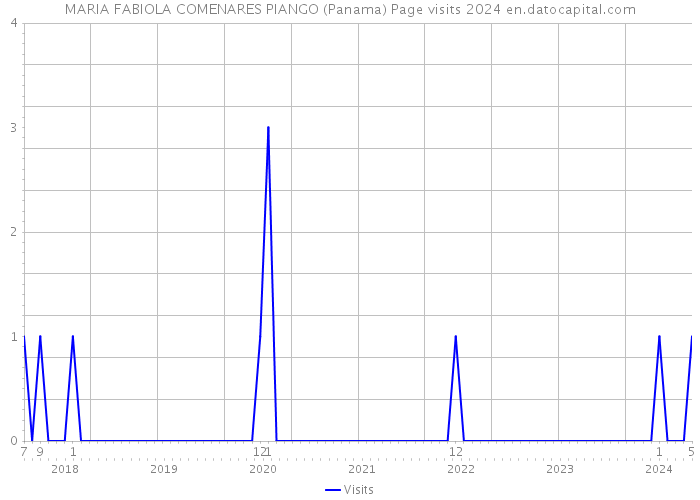 MARIA FABIOLA COMENARES PIANGO (Panama) Page visits 2024 