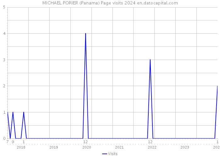 MICHAEL PORIER (Panama) Page visits 2024 