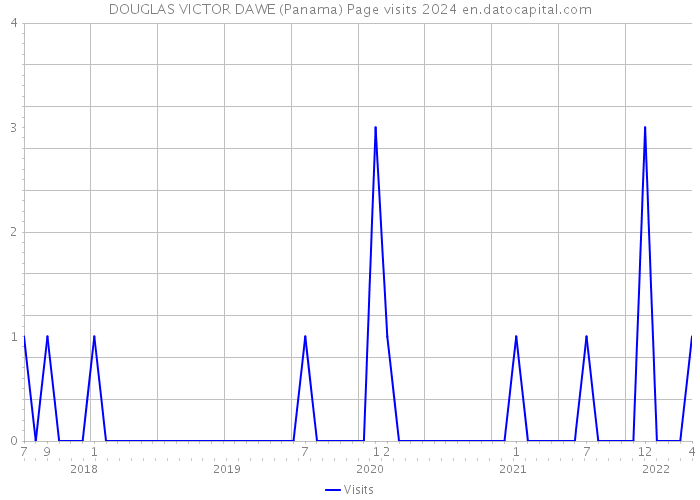 DOUGLAS VICTOR DAWE (Panama) Page visits 2024 