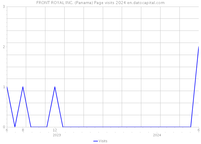 FRONT ROYAL INC. (Panama) Page visits 2024 