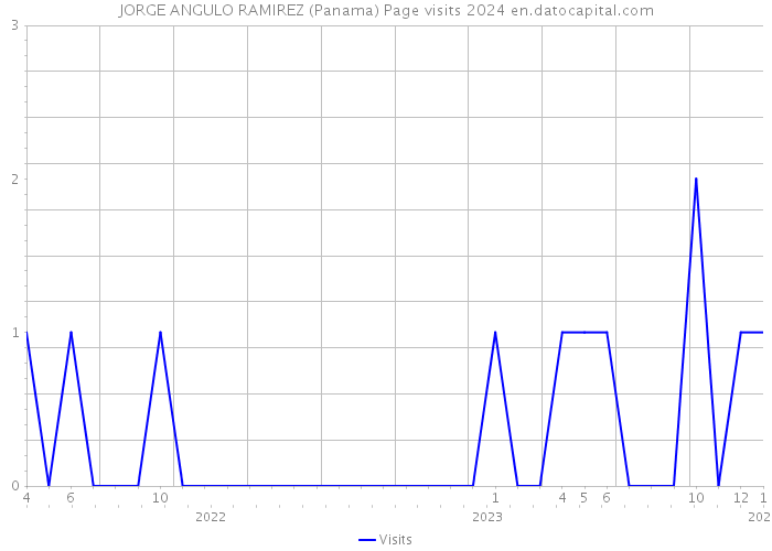 JORGE ANGULO RAMIREZ (Panama) Page visits 2024 