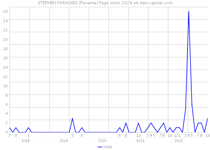 STEPHEN PARADIES (Panama) Page visits 2024 