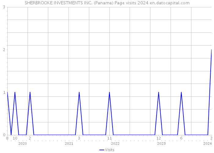 SHERBROOKE INVESTMENTS INC. (Panama) Page visits 2024 