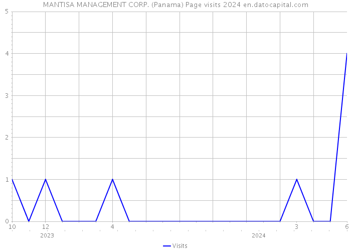 MANTISA MANAGEMENT CORP. (Panama) Page visits 2024 