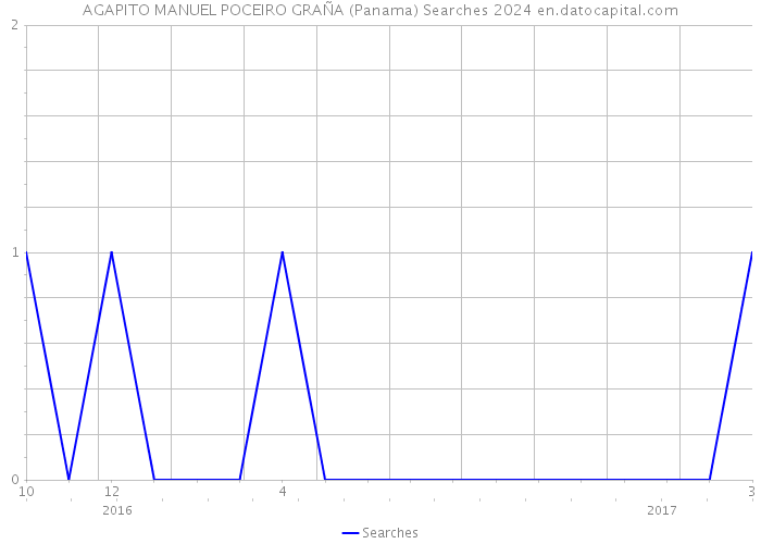 AGAPITO MANUEL POCEIRO GRAÑA (Panama) Searches 2024 