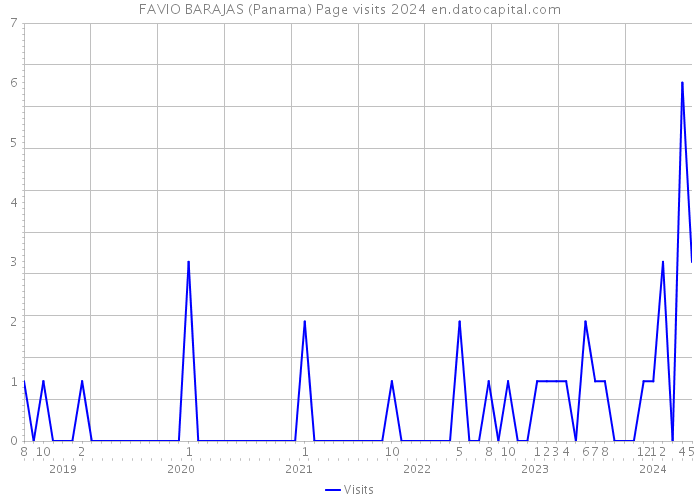 FAVIO BARAJAS (Panama) Page visits 2024 