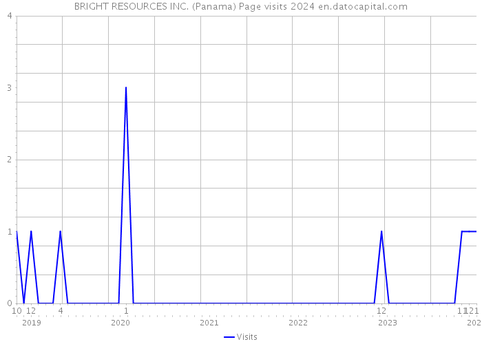 BRIGHT RESOURCES INC. (Panama) Page visits 2024 