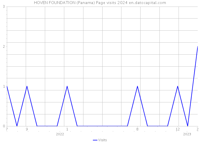 HOVEN FOUNDATION (Panama) Page visits 2024 