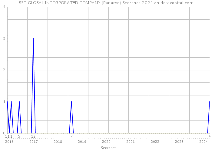 BSD GLOBAL INCORPORATED COMPANY (Panama) Searches 2024 