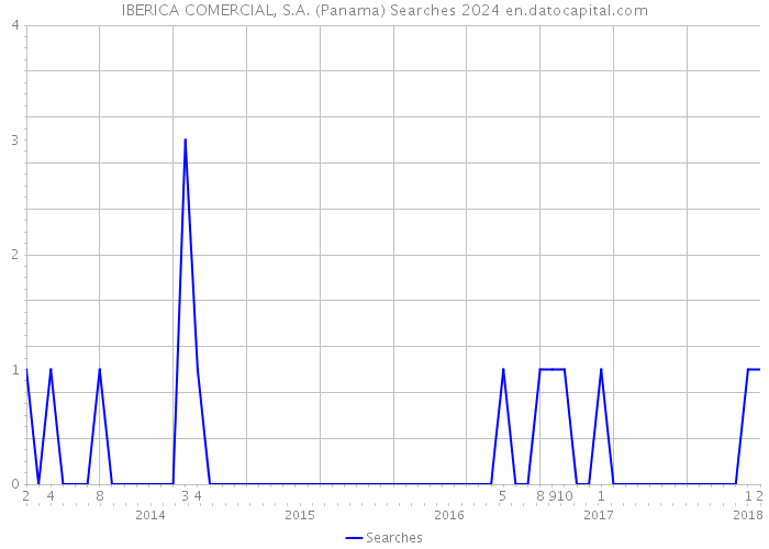 IBERICA COMERCIAL, S.A. (Panama) Searches 2024 