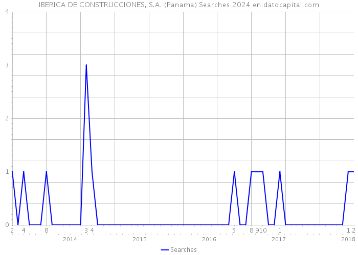 IBERICA DE CONSTRUCCIONES, S.A. (Panama) Searches 2024 