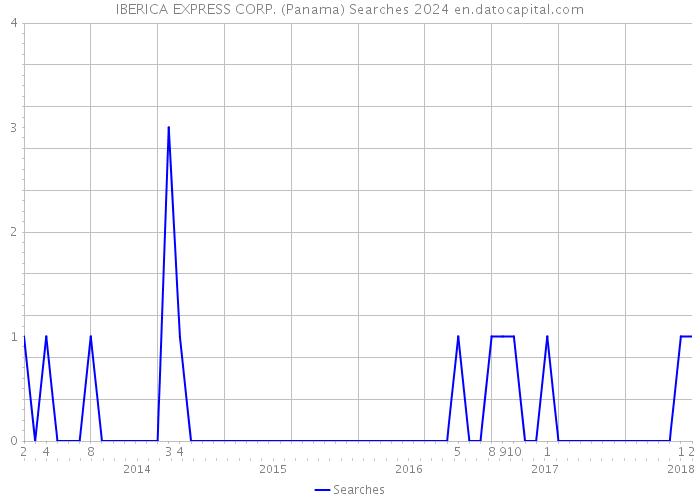 IBERICA EXPRESS CORP. (Panama) Searches 2024 