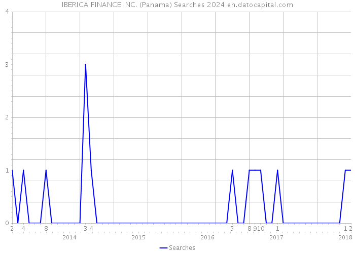 IBERICA FINANCE INC. (Panama) Searches 2024 