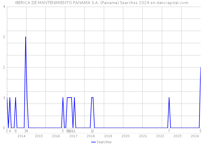 IBERICA DE MANTENIMIENTO PANAMA S.A. (Panama) Searches 2024 