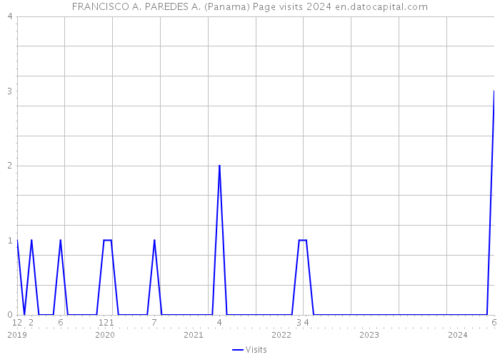 FRANCISCO A. PAREDES A. (Panama) Page visits 2024 