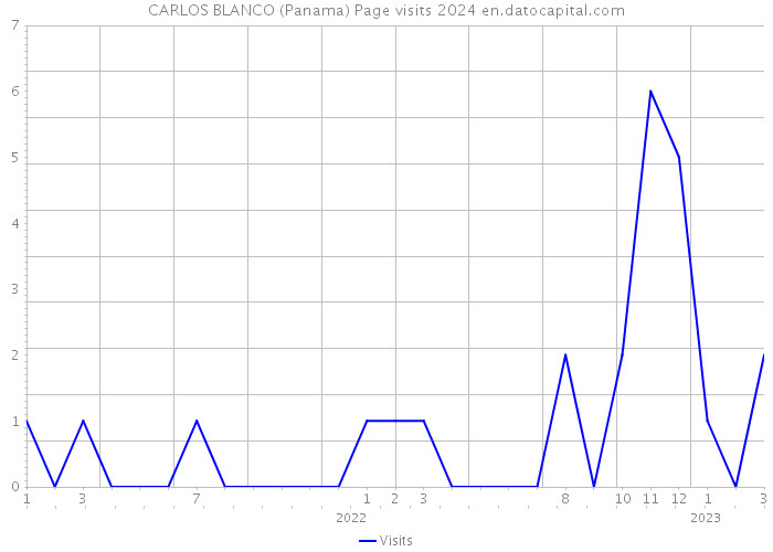 CARLOS BLANCO (Panama) Page visits 2024 