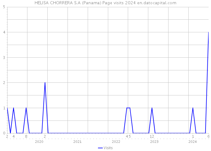 HELISA CHORRERA S.A (Panama) Page visits 2024 