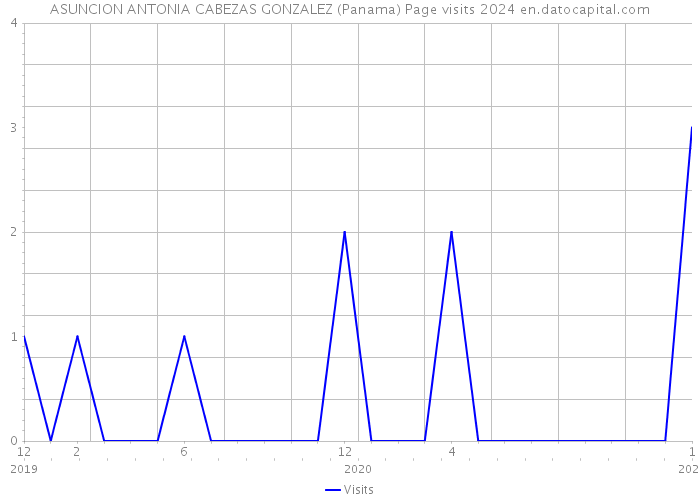 ASUNCION ANTONIA CABEZAS GONZALEZ (Panama) Page visits 2024 