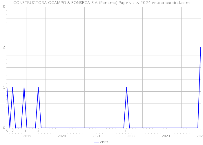 CONSTRUCTORA OCAMPO & FONSECA S,A (Panama) Page visits 2024 