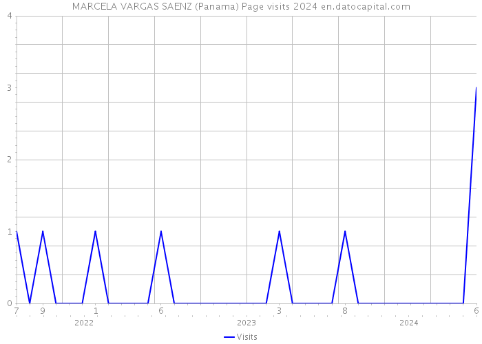 MARCELA VARGAS SAENZ (Panama) Page visits 2024 
