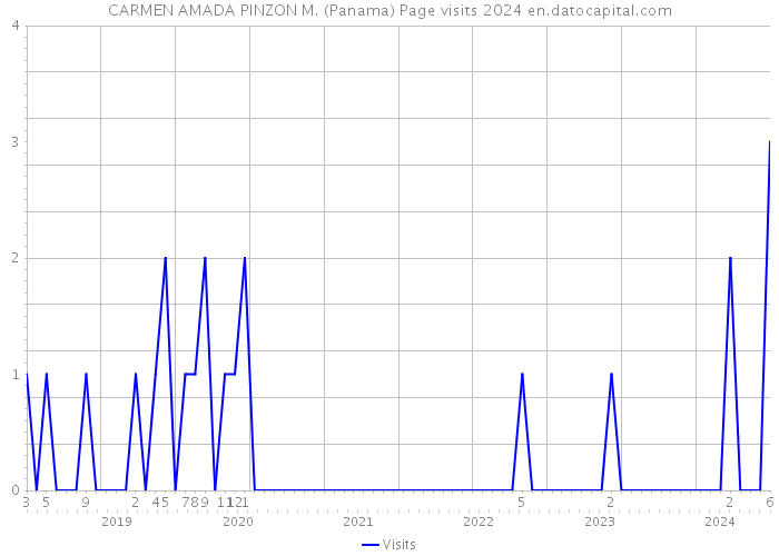 CARMEN AMADA PINZON M. (Panama) Page visits 2024 