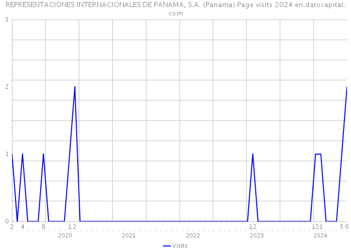 REPRESENTACIONES INTERNACIONALES DE PANAMA, S.A. (Panama) Page visits 2024 