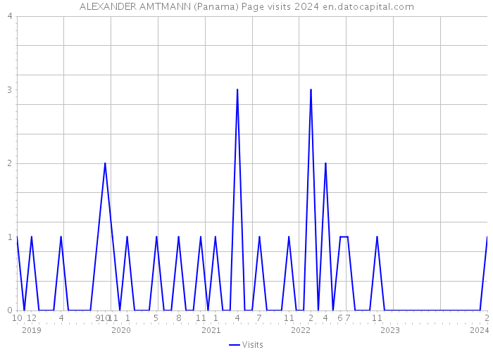 ALEXANDER AMTMANN (Panama) Page visits 2024 