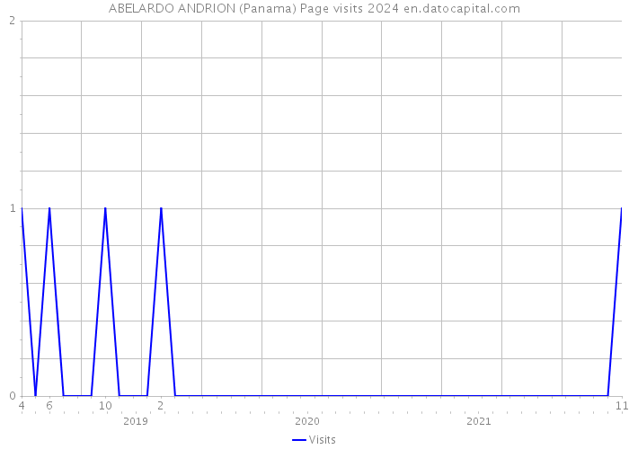 ABELARDO ANDRION (Panama) Page visits 2024 