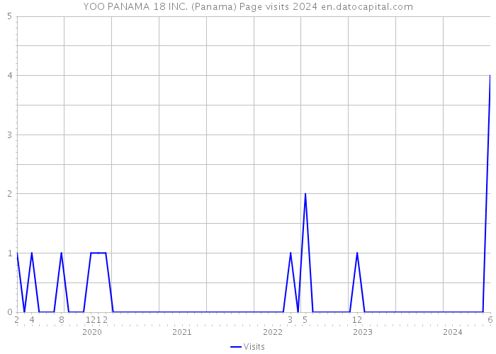 YOO PANAMA 18 INC. (Panama) Page visits 2024 