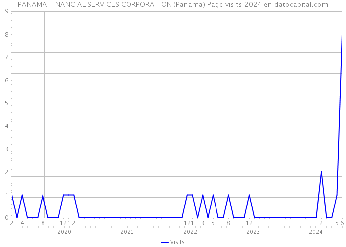 PANAMA FINANCIAL SERVICES CORPORATION (Panama) Page visits 2024 