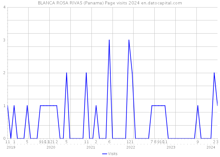 BLANCA ROSA RIVAS (Panama) Page visits 2024 