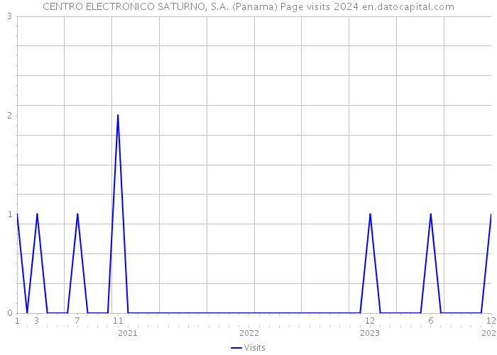 CENTRO ELECTRONICO SATURNO, S.A. (Panama) Page visits 2024 