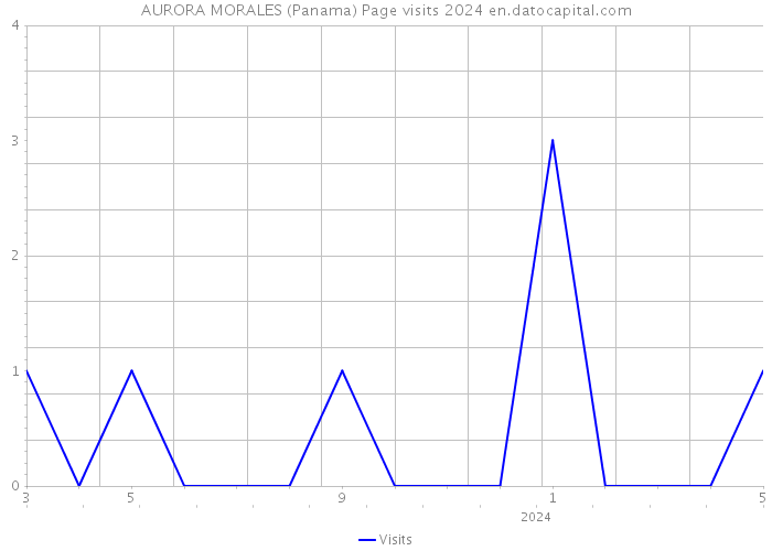 AURORA MORALES (Panama) Page visits 2024 