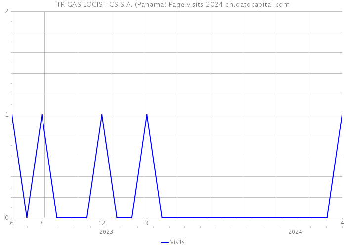 TRIGAS LOGISTICS S.A. (Panama) Page visits 2024 