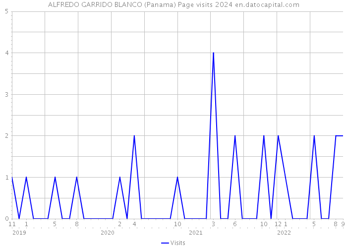 ALFREDO GARRIDO BLANCO (Panama) Page visits 2024 