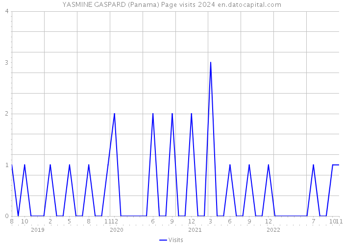 YASMINE GASPARD (Panama) Page visits 2024 