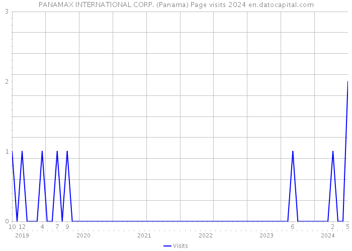 PANAMAX INTERNATIONAL CORP. (Panama) Page visits 2024 