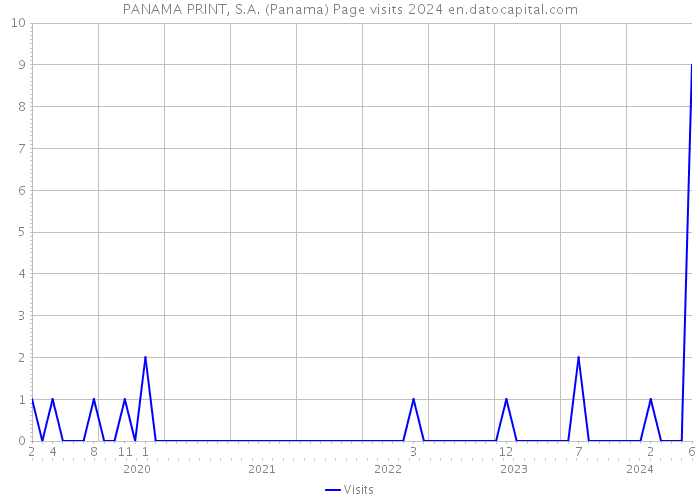 PANAMA PRINT, S.A. (Panama) Page visits 2024 