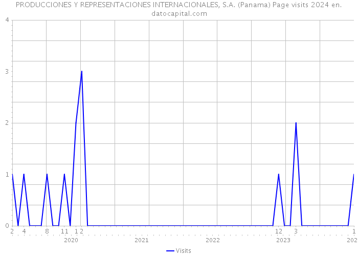 PRODUCCIONES Y REPRESENTACIONES INTERNACIONALES, S.A. (Panama) Page visits 2024 