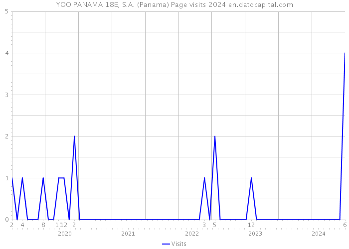 YOO PANAMA 18E, S.A. (Panama) Page visits 2024 