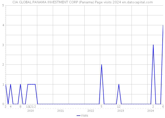 CIA GLOBAL PANAMA INVESTMENT CORP (Panama) Page visits 2024 