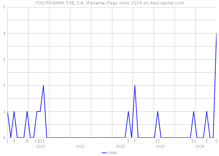 YOO PANAMA 53E, S.A. (Panama) Page visits 2024 