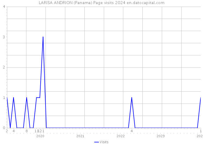 LARISA ANDRION (Panama) Page visits 2024 