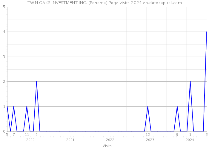 TWIN OAKS INVESTMENT INC. (Panama) Page visits 2024 
