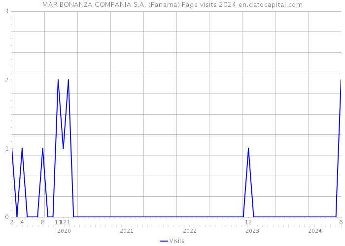 MAR BONANZA COMPANIA S.A. (Panama) Page visits 2024 