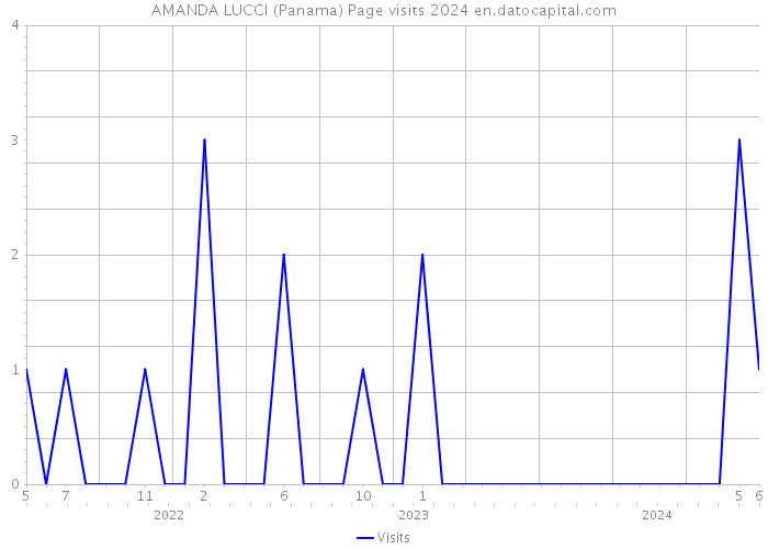 AMANDA LUCCI (Panama) Page visits 2024 